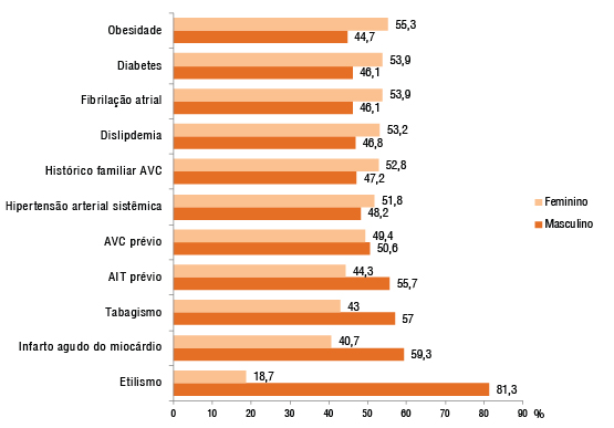 grafico avc 2012 risco sexo b