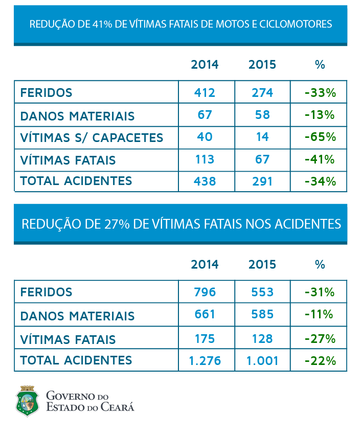 Gráfico 1 - Trânsito