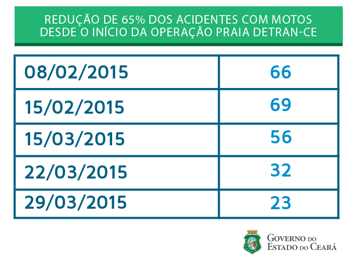 Gráfico 2 - Trânsito