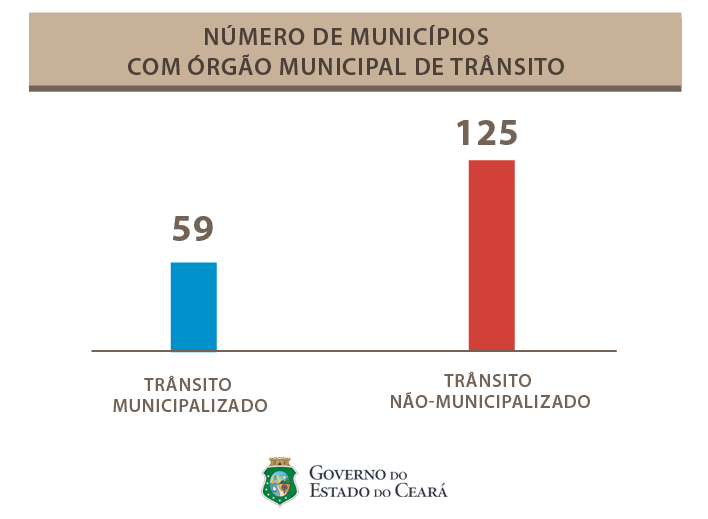 Gráfico 3 - Trânsito