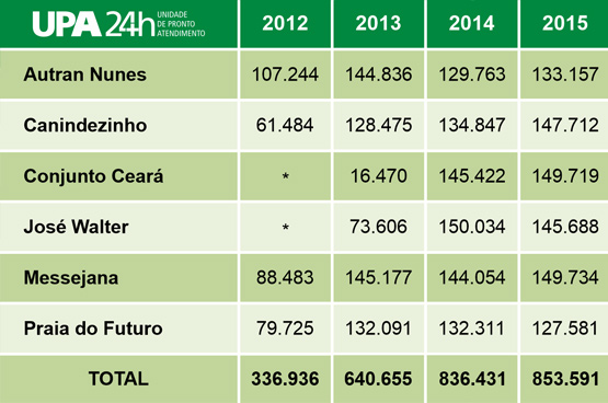 tab atendimentos upas24h 2012 2015