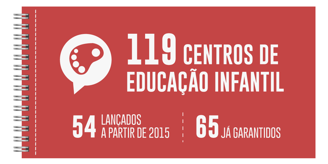 INFOGRÁFICO - Dos 119 CEIs, 54 foram lançados pela atual gestão e mais 65 Centros estão assegurados.