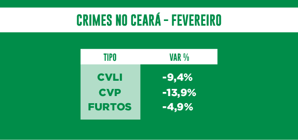 Infográfico mostra variação de crimes ocorridos no Ceará em fevereiro de 2017