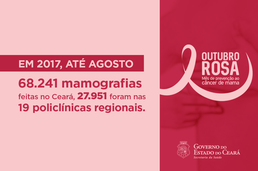 De janeiro a agosto deste ano, as 19 policlínicas regionais da rede de atenção especializada da Secretaria da Saúde do Ceará no interior do Estado fizeram em conjunto 27.951 exames de mamografia.