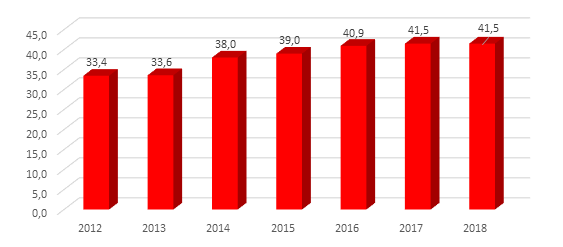 Proporção de domicílios chefiados por mulheres com a presença do cônjuge (masculino) – Ceará – 2012-2018