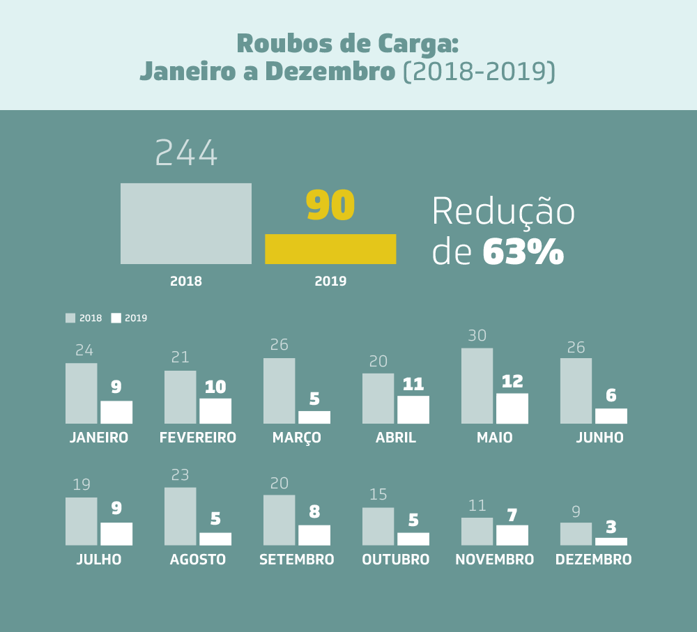 Gráfico indicando redução nos roubos de cargas