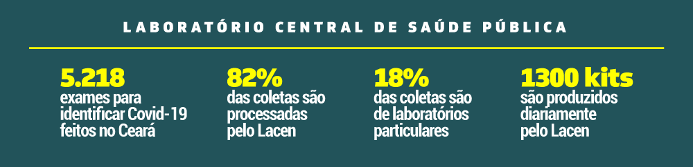 numeros sobre exames realizados no Ceará 