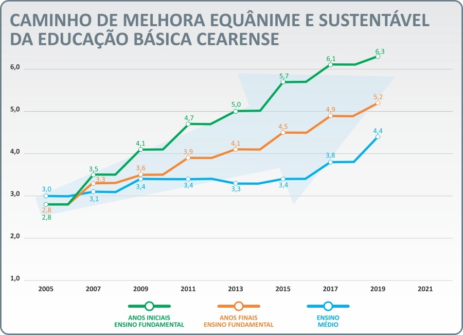 Escolas têm dificuldades para manter nota do Ideb