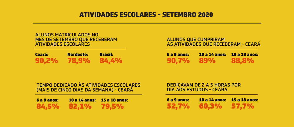 Quadro indicando porcentagens de estudantes que realizaram atividades escolares