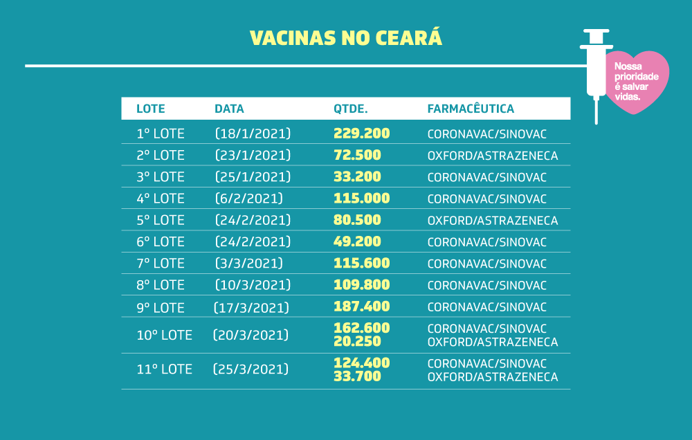 Ceará ultrapassa 1 milhão de doses aplicadas na campanha de vacinação  contra a Covid-19 - Governo do Estado do Ceará