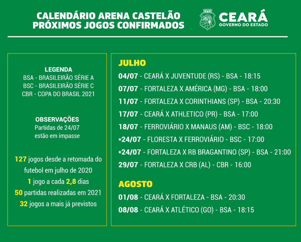 Com um jogo a cada 2,8 dias, Arena Castelão é o estádio com mais