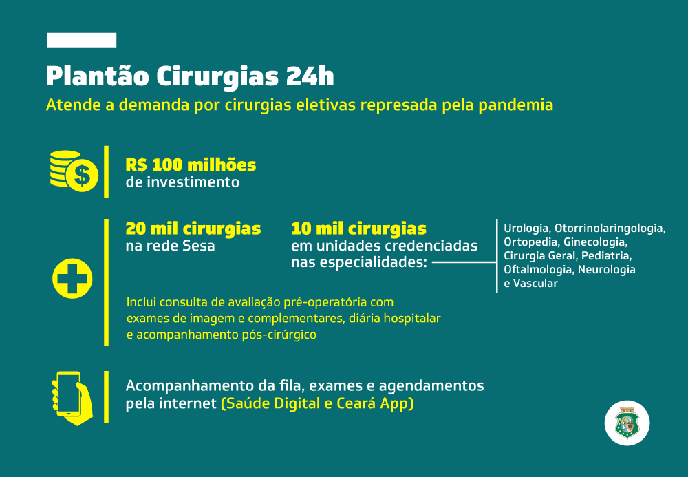 Plantão Cirurgias 24h vai realizar 30 mil cirurgias eletivas no Ceará