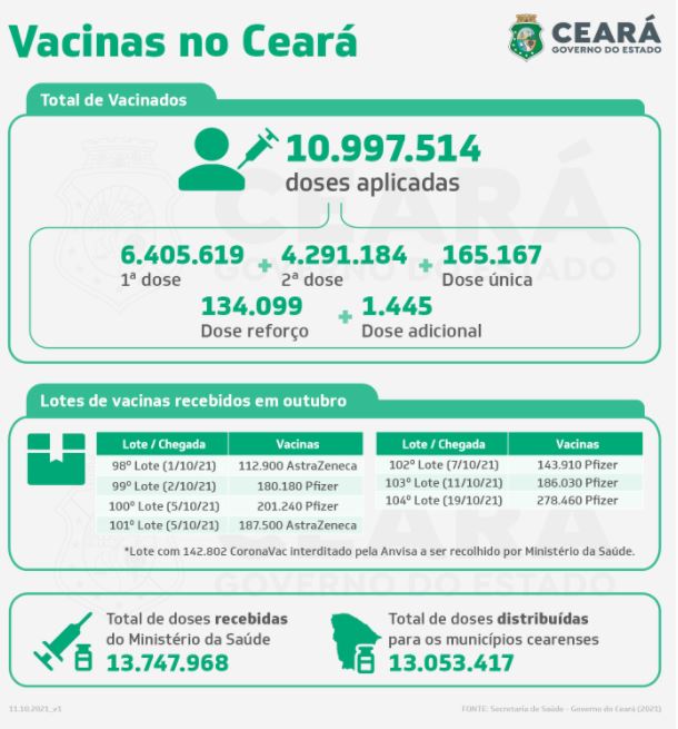 Ceará recebe maior lote do imunizante da Pfizer para reforçar vacinação contra a Covid-19