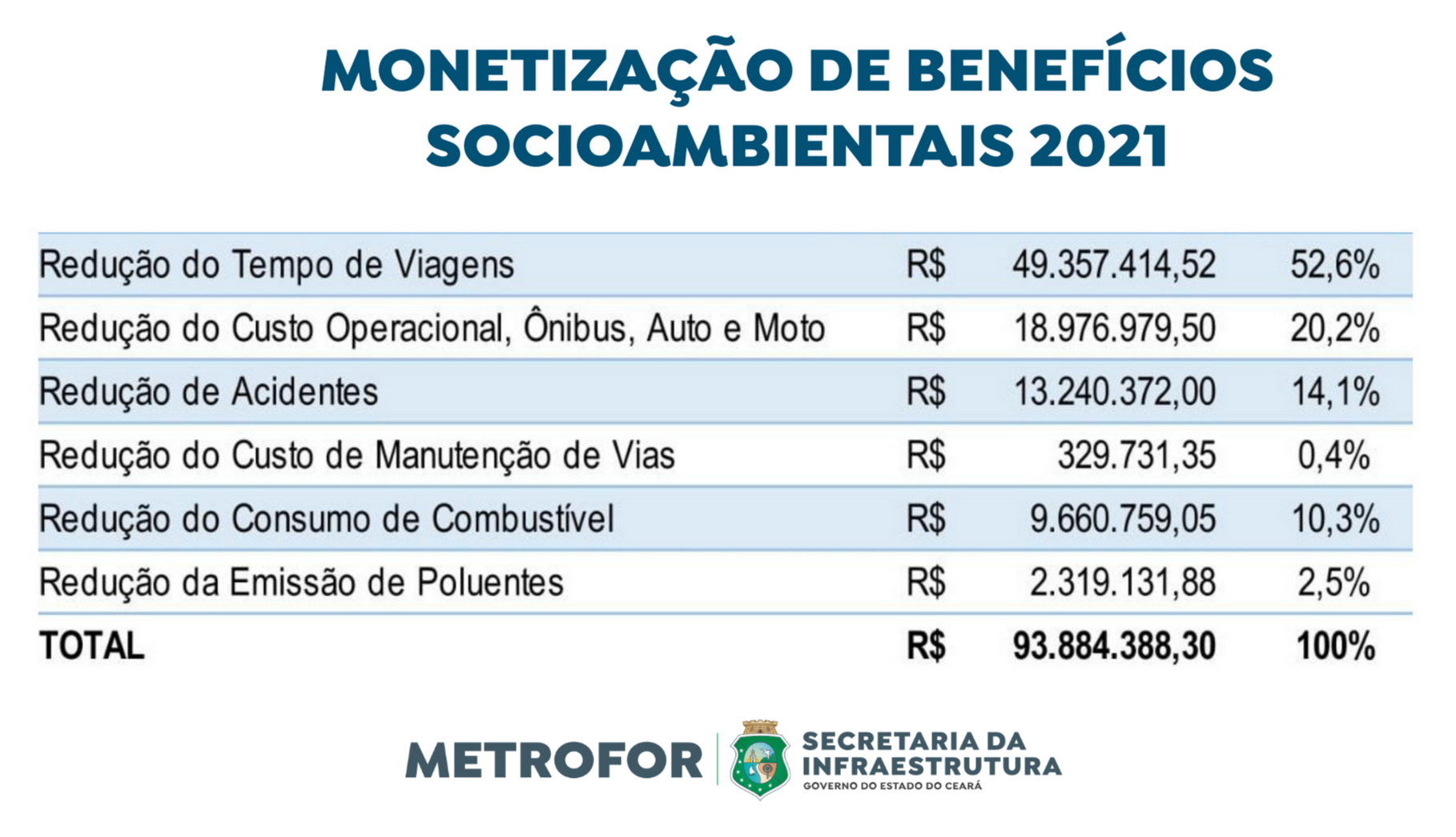 Foto: Reprodução/Secom Ceará