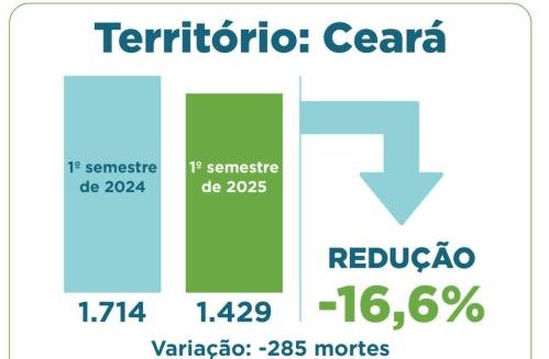 Ceará tem diminuição de 16,6% nos Crimes Violentos Letais Intencionais (CVLIs) no 1º semestre
