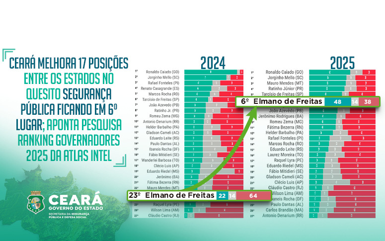 Ceará melhora 17 posições entre os estados no quesito segurança pública e alcança 6º lugar nacional