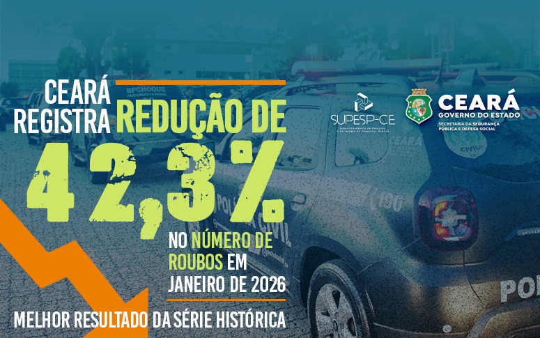 Ceará registra redução de 42,3% nos roubos em janeiro de 2026; é o melhor resultado da série histórica
