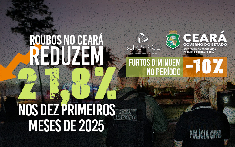 Roubos no Ceará reduzem 21,8% nos dez primeiros meses de 2025; furtos diminuem 10% no período