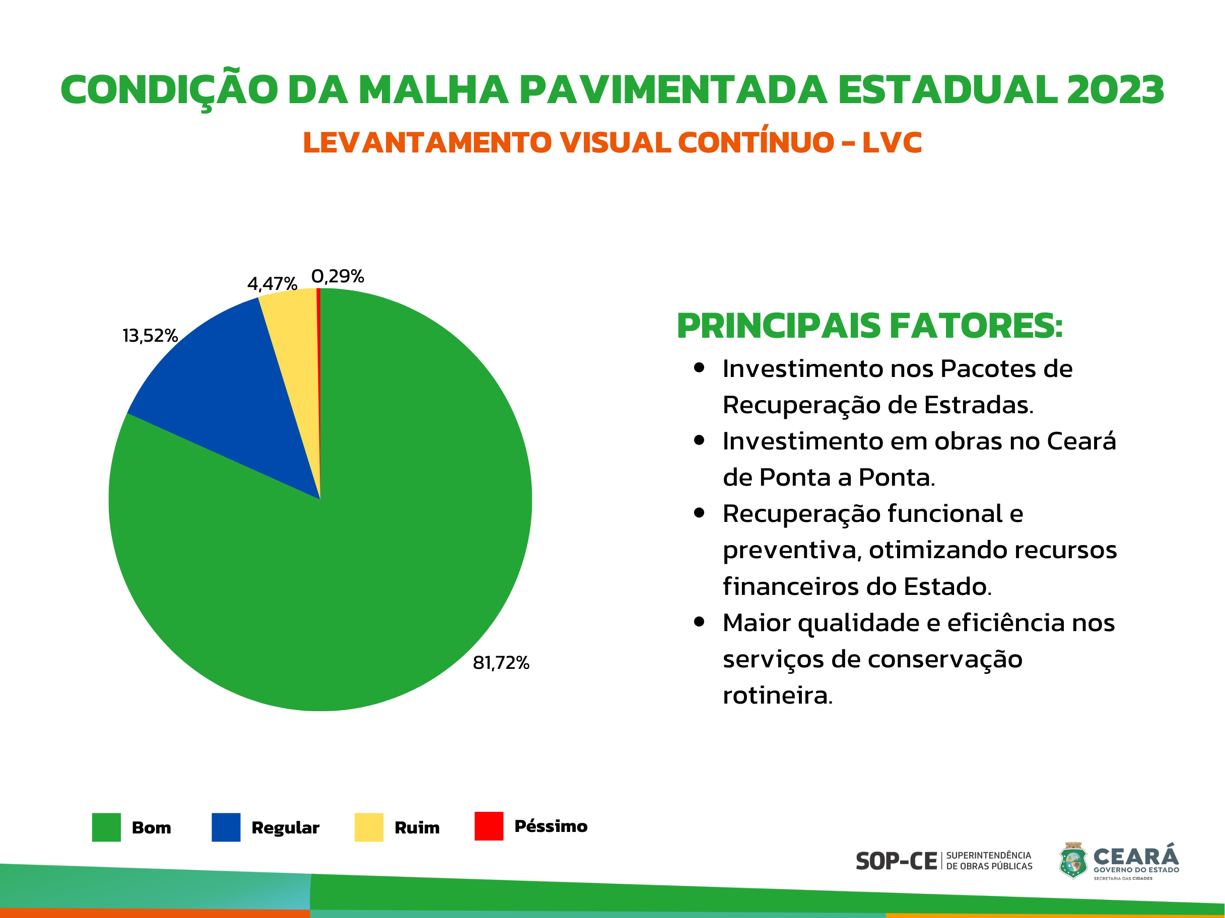 CEs mantêm padrão de qualidade no Levantamento Visual Contínuo (LVC) 2023 -  Superintendência de Obras Públicas