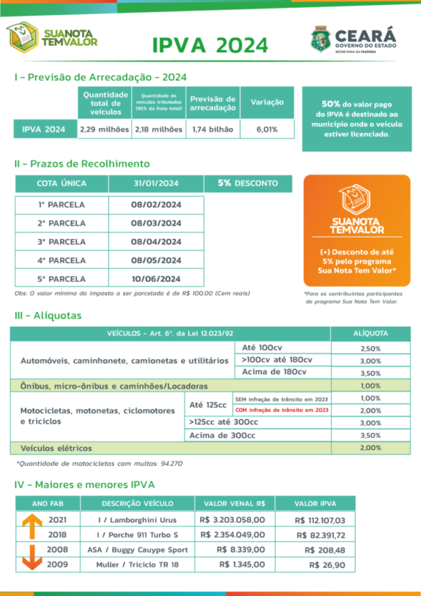 Sefaz divulga tabela do IPVA 2024, que apresenta redução média de 4,59