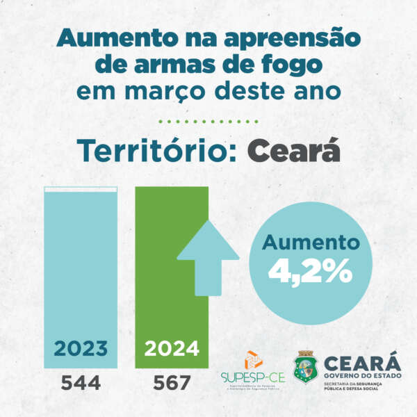 Foto: Reprodução/Secom Ceará