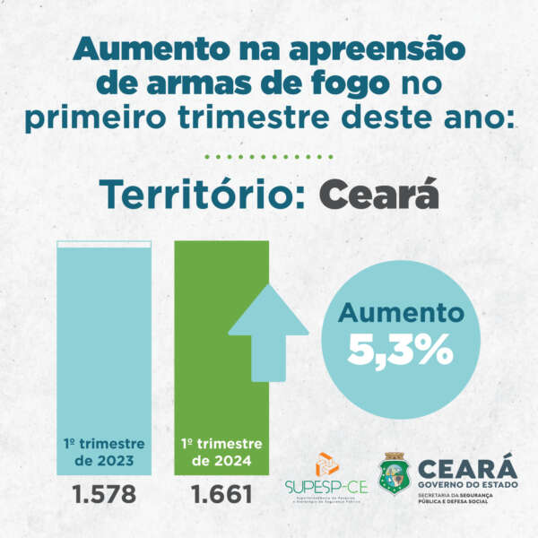 Foto: Reprodução/Secom Ceará