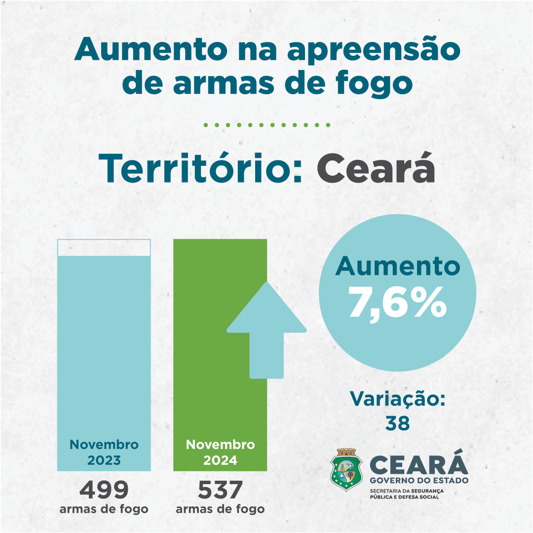 Foto: Reprodução/Secom Ceará
