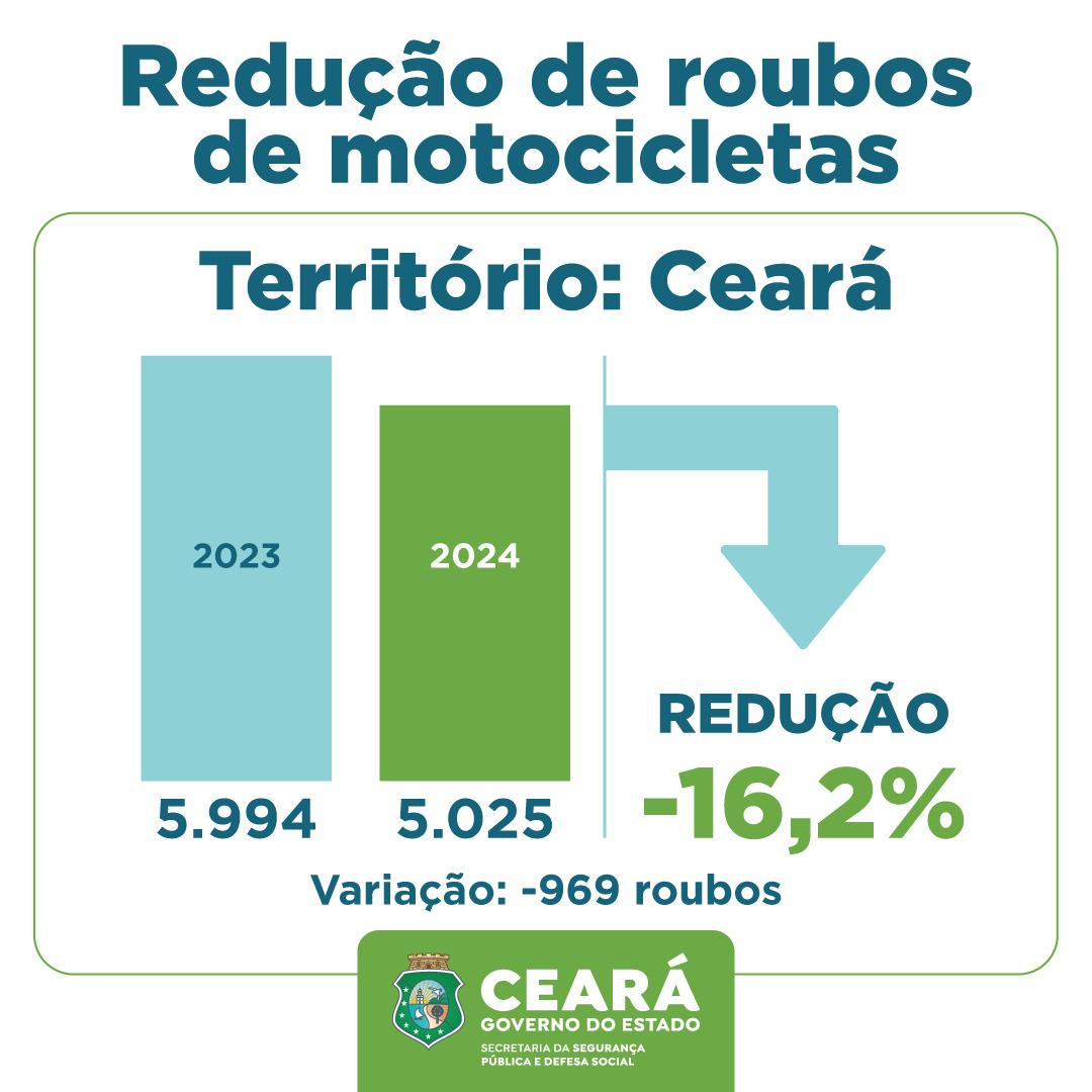 Foto: Reprodução/Secom Ceará