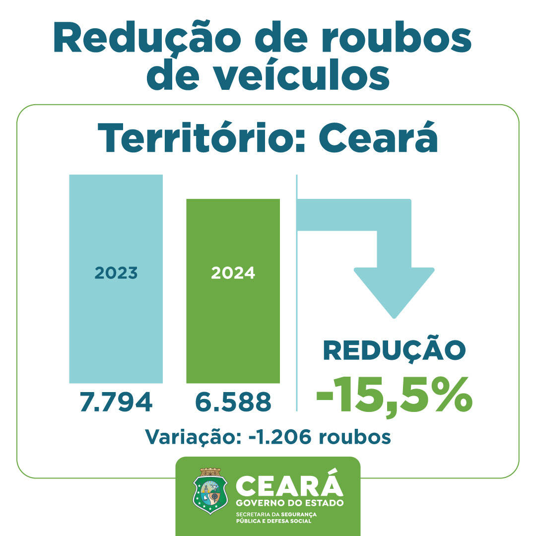 Foto: Reprodução/Secom Ceará