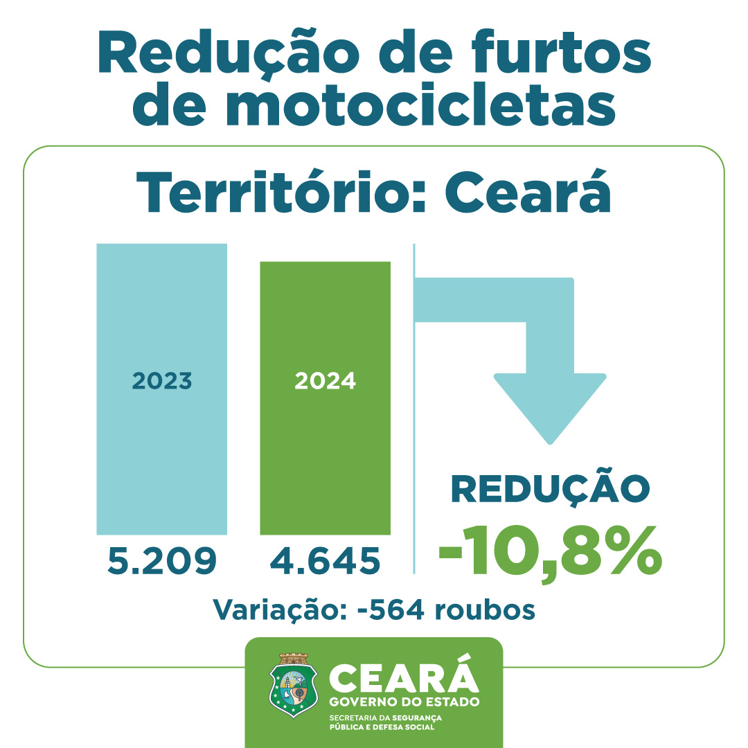 Foto: Reprodução/Secom Ceará