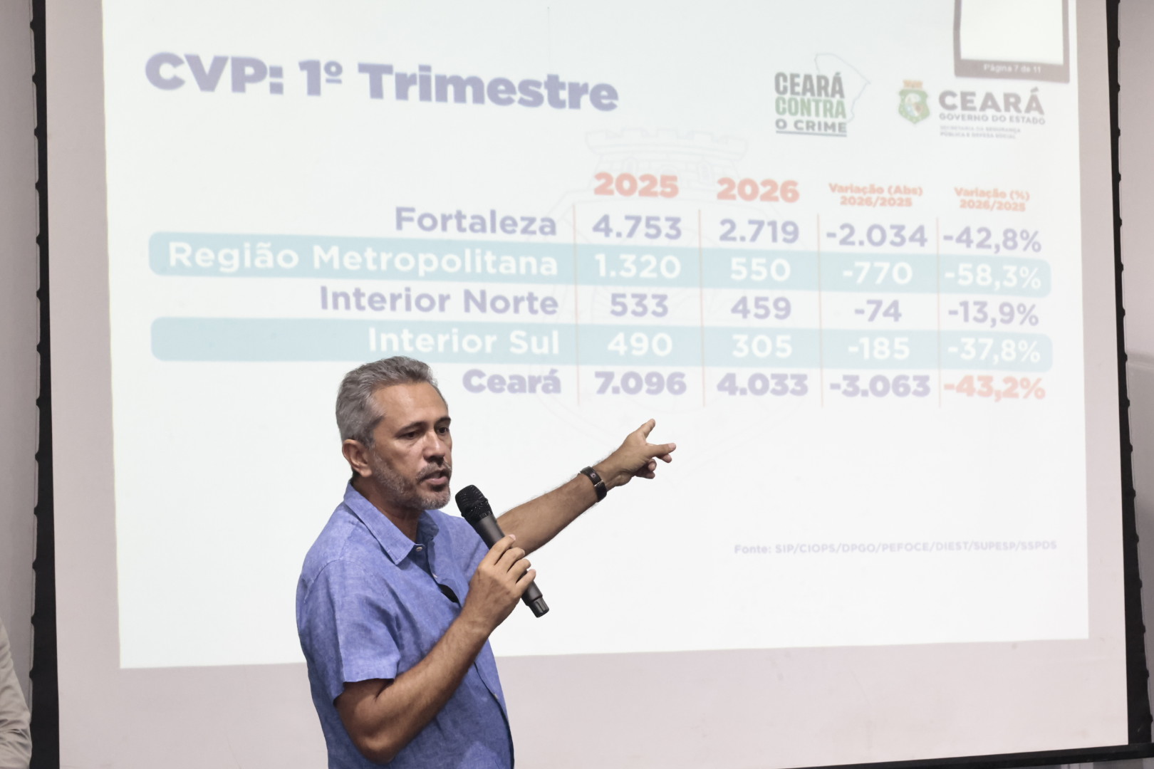 Março de 2026 registra menor número de mortes violentas da série histórica do Ceará